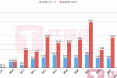 2025年AI创业赛道热度未减，融资逻辑转变及典型案例剖析