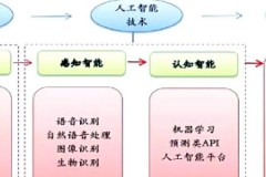 人工智能时代下，深度解析A算法原理、应用场景及优化技巧