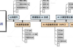 数据驱动时代下，权重模型构建逻辑及AI资源配置方案探讨