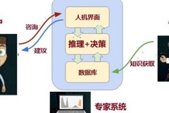 人工智能时代专家系统六大核心模块及大模型下的创新变化