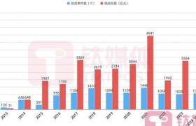 2025年AI创业赛道热度未减，融资逻辑转变及典型案例剖析