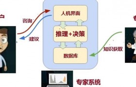 人工智能时代专家系统六大核心模块及大模型下的创新变化