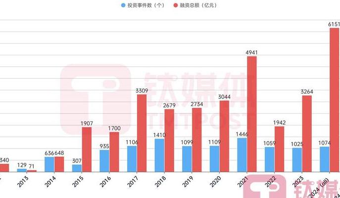 2025年AI创业赛道热度未减，融资逻辑转变及典型案例剖析