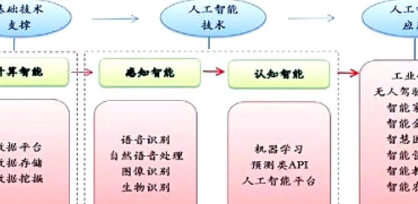 人工智能时代下，深度解析A算法原理、应用场景及优化技巧