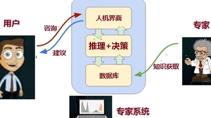 人工智能时代专家系统六大核心模块及大模型下的创新变化
